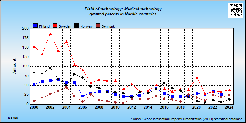 Field of technology: Medical technology --- granted patents in Nordic countries